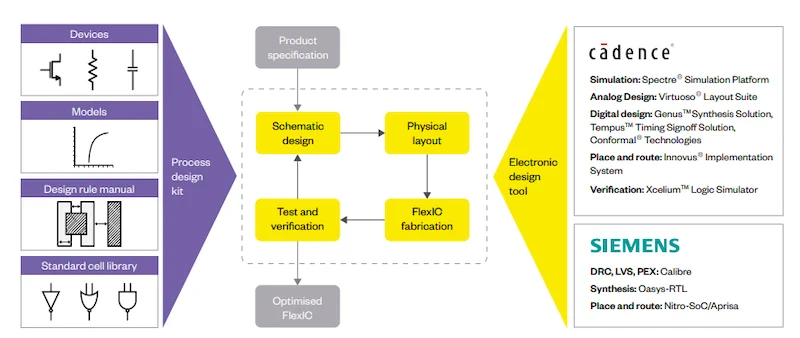 FlexIC process design kit