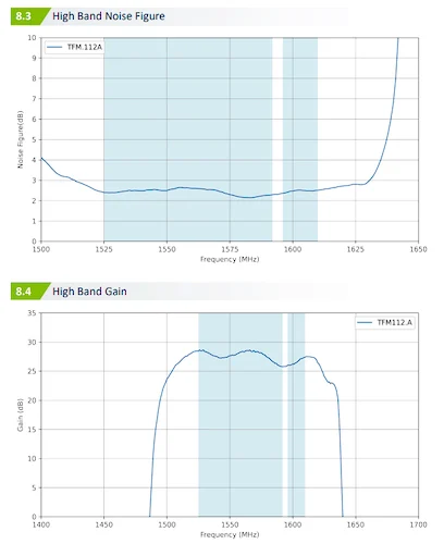 The high-band noise figure